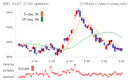 ニトリホールディングスチャート