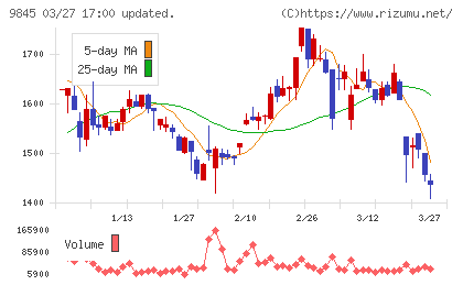 パーカーコーポレーションチャート