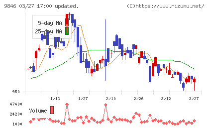 天満屋ストアチャート