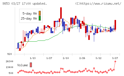 銀座ルノアールチャート