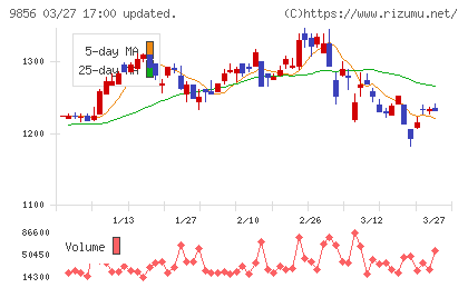 ケーユーホールディングスチャート