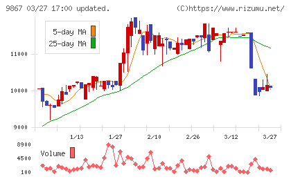 ソレキアチャート