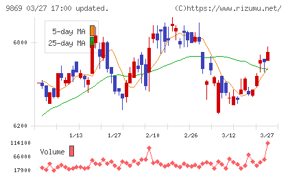 加藤産業チャート