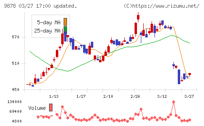 セキドチャート