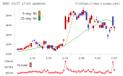 イノテックチャート