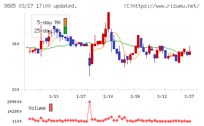 シャルレチャート