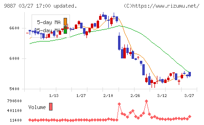 松屋フーズホールディングスチャート