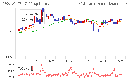 マキヤチャート