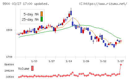 サガミホールディングスチャート