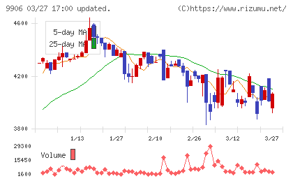 藤井産業チャート