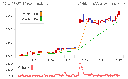 日邦産業チャート
