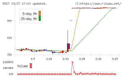 ワットマンチャート