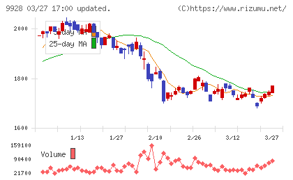 ミロク情報サービスチャート