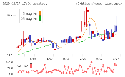 平和紙業チャート