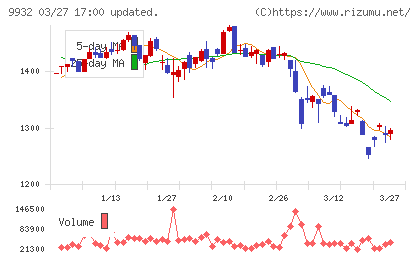 杉本商事チャート