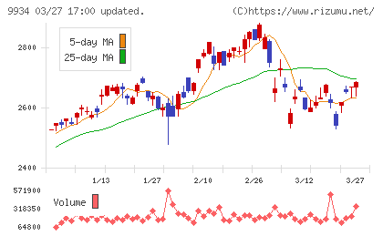 因幡電機産業チャート