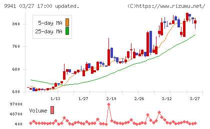 太洋物産チャート