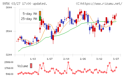 バローホールディングスチャート