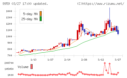 アシードホールディングスチャート