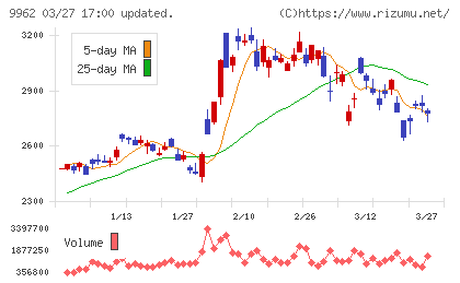 ミスミグループ本社チャート