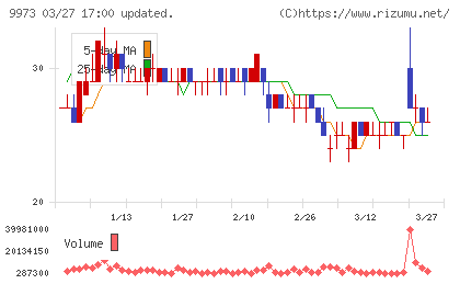 ＫＯＺＯホールディングスチャート