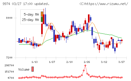 ベルクチャート