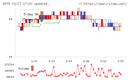 文教堂グループホールディングスチャート