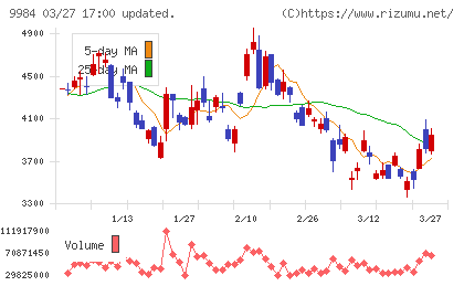ソフトバンクグループチャート