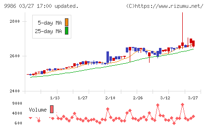 蔵王産業チャート