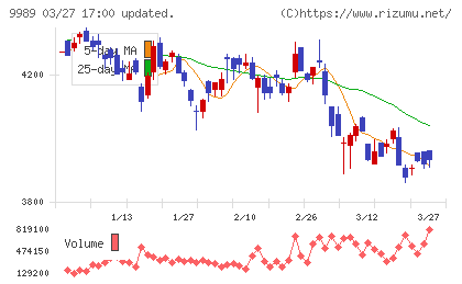 サンドラッグチャート
