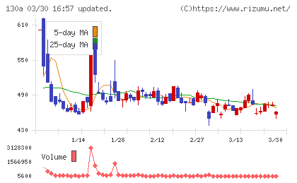 Ｖｅｒｉｔａｓ　Ｉｎ　Ｓｉｌｉｃｏチャート