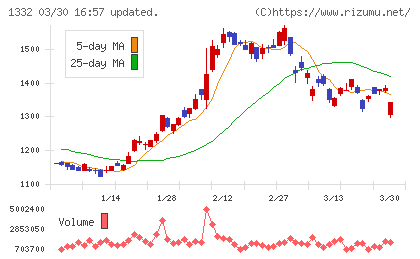 ニッスイチャート