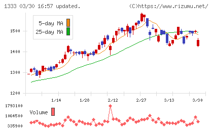Ｕｍｉｏｓチャート