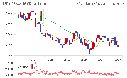 ＶＲＡＩＮ　Ｓｏｌｕｔｉｏｎチャート