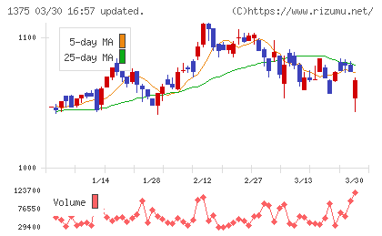 ユキグニファクトリーチャート