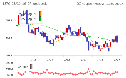 カネコ種苗チャート