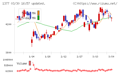 サカタのタネチャート