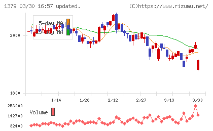 ホクトチャート