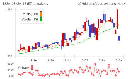 秋川牧園チャート