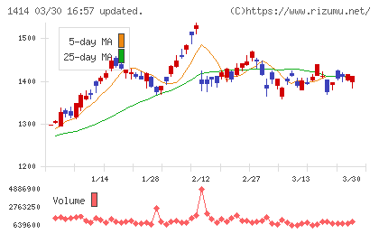 ショーボンドホールディングスチャート