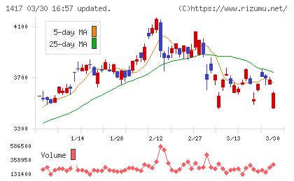ミライト・ワンチャート