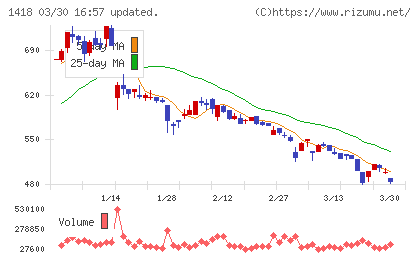 インターライフホールディングスチャート