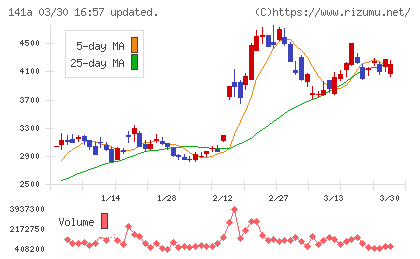 トライアルホールディングスチャート