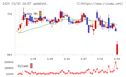 サンヨーホームズチャート