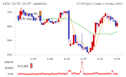 ジンジブチャート