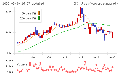 ファーストコーポレーションチャート