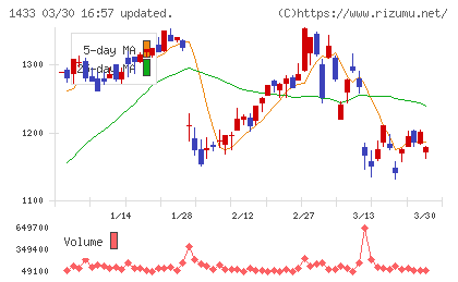 ベステラチャート