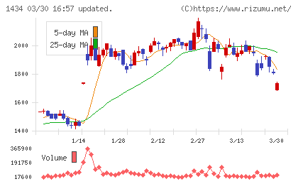 ＪＥＳＣＯホールディングスチャート