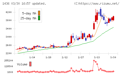グリーンエナジー&カンパニーチャート