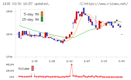 岐阜造園チャート